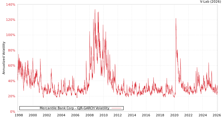 graph of Mercantile Bank Corp GJR-GARCH