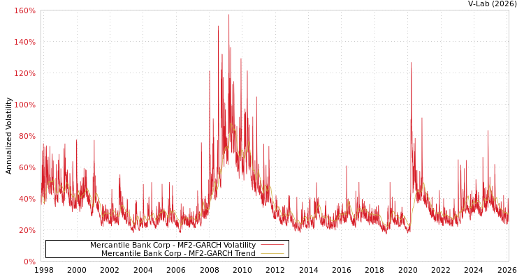 graph of Mercantile Bank Corp MF2-GARCH