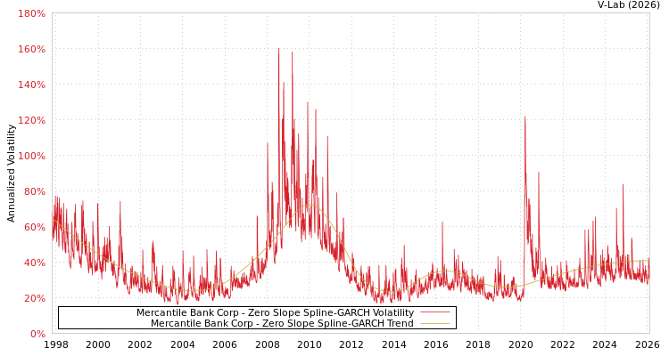 graph of Mercantile Bank Corp S0GARCH