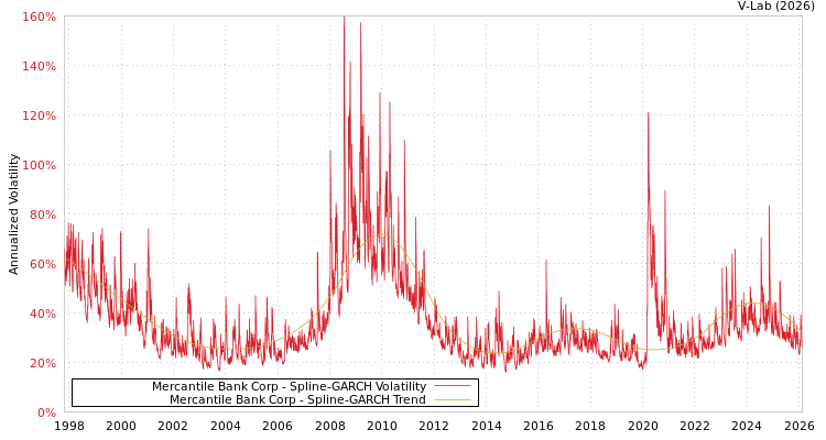 graph of Mercantile Bank Corp SGARCH