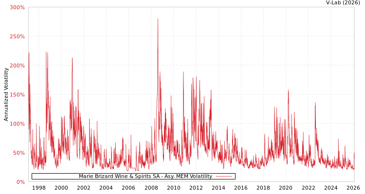 graph of Marie Brizard Wine & Spirits SA AMEM