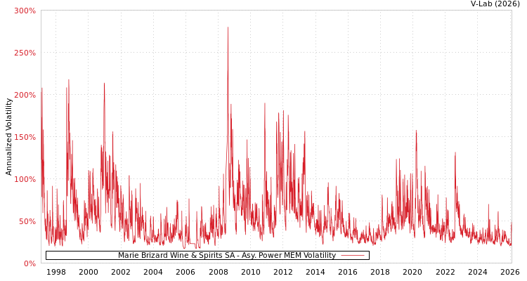 graph of Marie Brizard Wine & Spirits SA APMEM