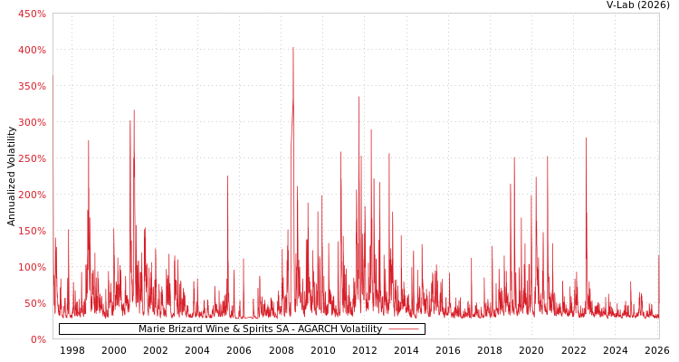 graph of Marie Brizard Wine & Spirits SA AGARCH