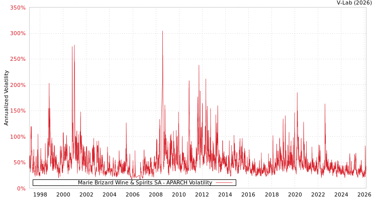 graph of Marie Brizard Wine & Spirits SA APARCH