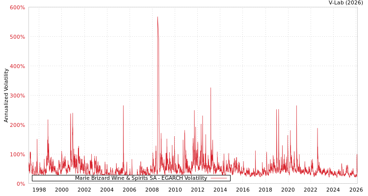 graph of Marie Brizard Wine & Spirits SA EGARCH