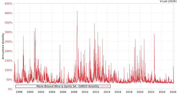 graph of Marie Brizard Wine & Spirits SA GARCH