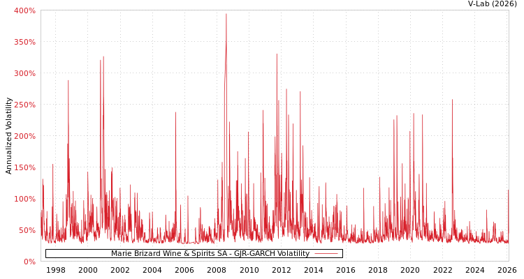 graph of Marie Brizard Wine & Spirits SA GJR-GARCH