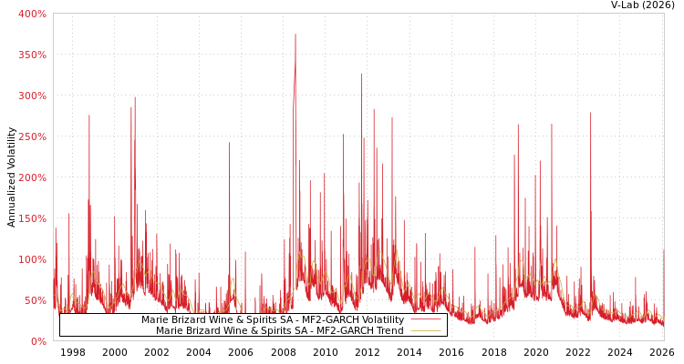 graph of Marie Brizard Wine & Spirits SA MF2-GARCH