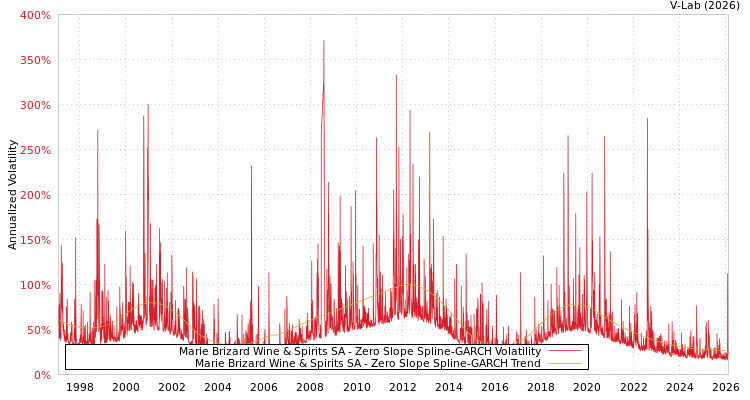 graph of Marie Brizard Wine & Spirits SA S0GARCH