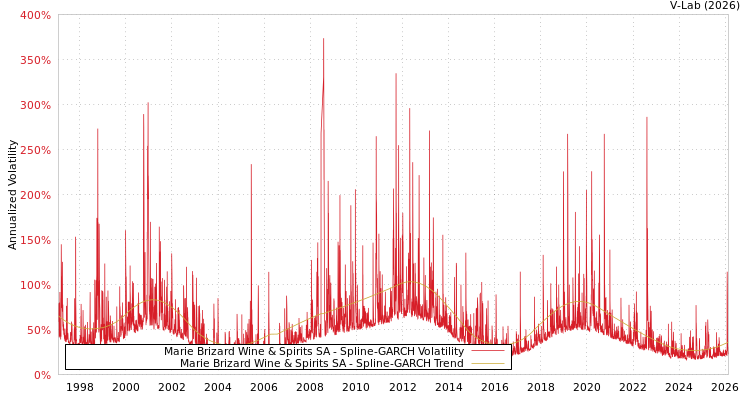 graph of Marie Brizard Wine & Spirits SA SGARCH