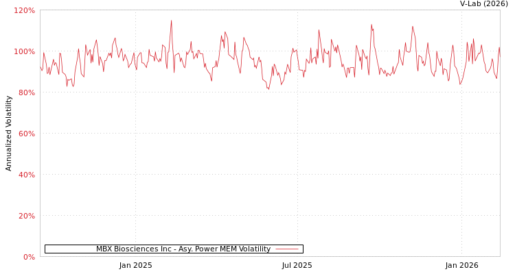 graph of MBX Biosciences Inc APMEM