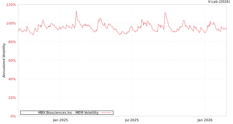 graph of MBX Biosciences Inc MEM