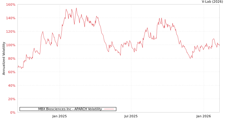 graph of MBX Biosciences Inc APARCH