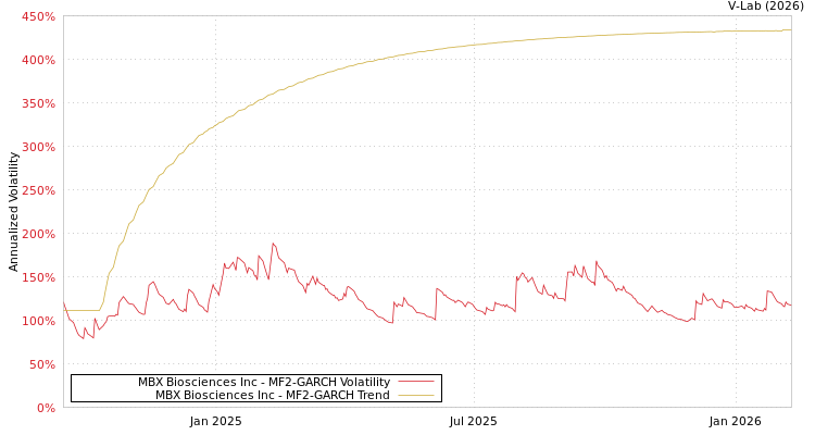 graph of MBX Biosciences Inc MF2-GARCH