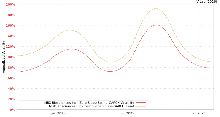 graph of MBX Biosciences Inc S0GARCH