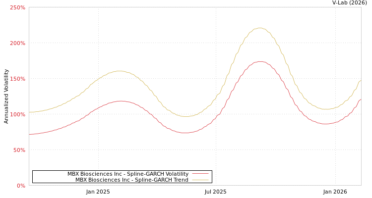 graph of MBX Biosciences Inc SGARCH