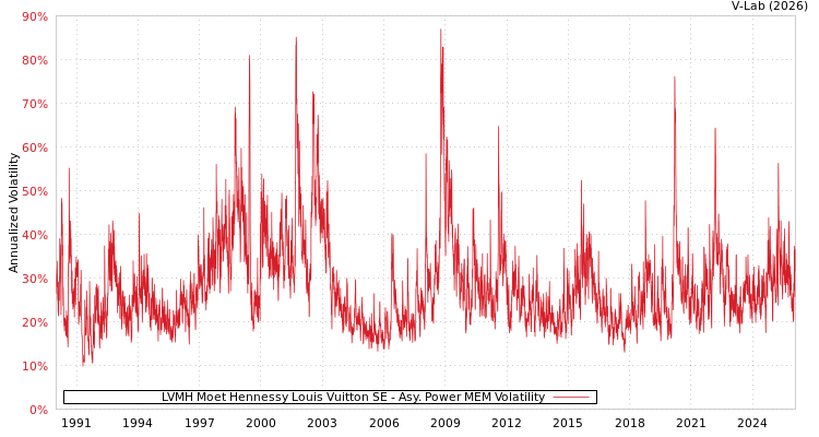 graph of LVMH Moet Hennessy Louis Vuitton SE APMEM