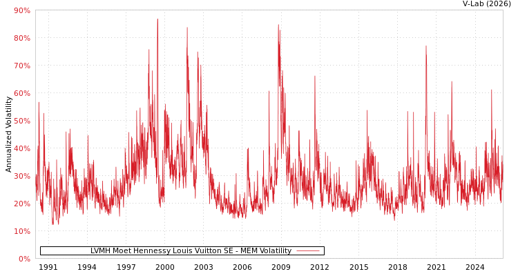 graph of LVMH Moet Hennessy Louis Vuitton SE MEM