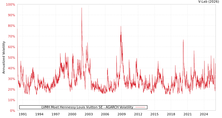 graph of LVMH Moet Hennessy Louis Vuitton SE AGARCH