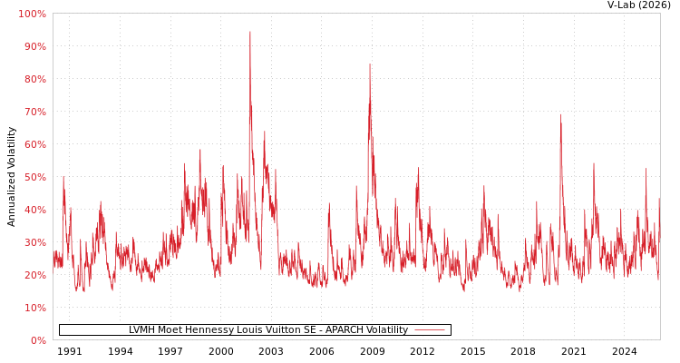 graph of LVMH Moet Hennessy Louis Vuitton SE APARCH