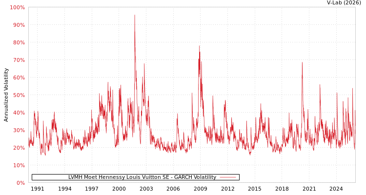 graph of LVMH Moet Hennessy Louis Vuitton SE GARCH
