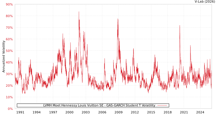 graph of LVMH Moet Hennessy Louis Vuitton SE GAS-GARCH-T
