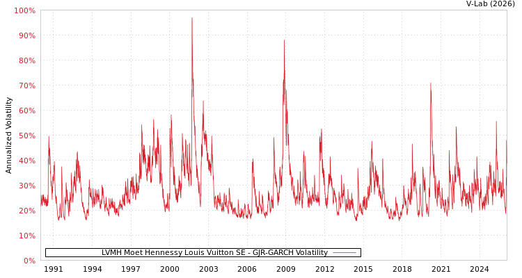 graph of LVMH Moet Hennessy Louis Vuitton SE GJR-GARCH