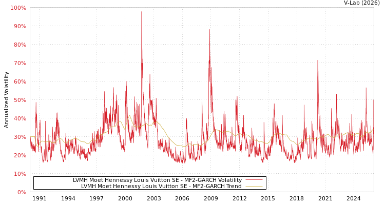 graph of LVMH Moet Hennessy Louis Vuitton SE MF2-GARCH