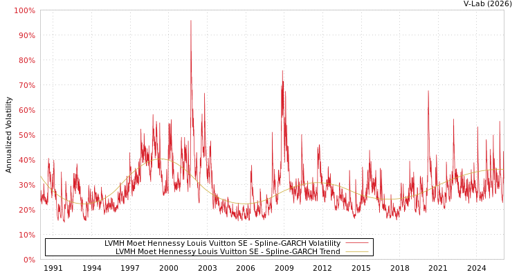 graph of LVMH Moet Hennessy Louis Vuitton SE SGARCH