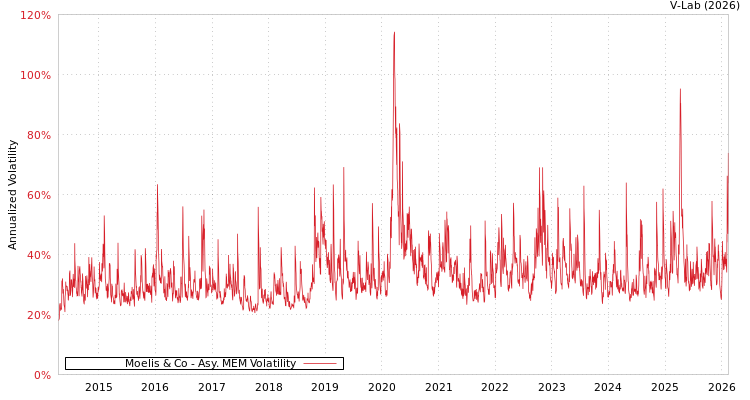 graph of Moelis & Co AMEM
