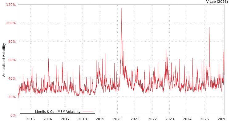 graph of Moelis & Co MEM
