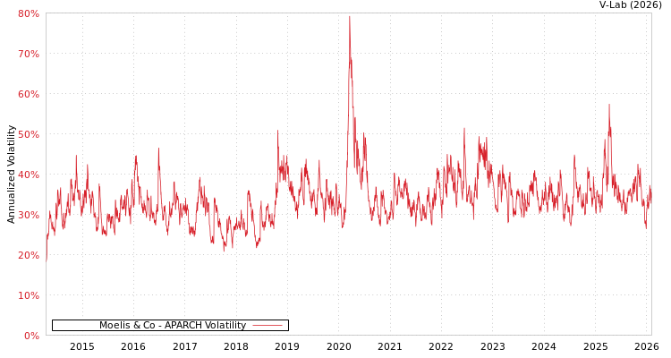 graph of Moelis & Co APARCH
