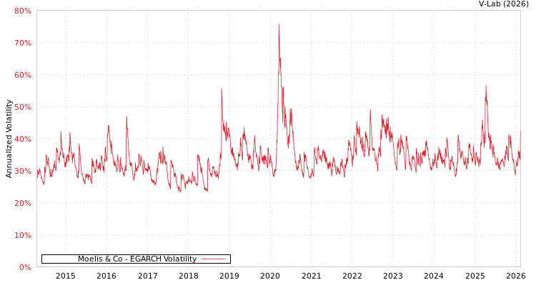 graph of Moelis & Co EGARCH