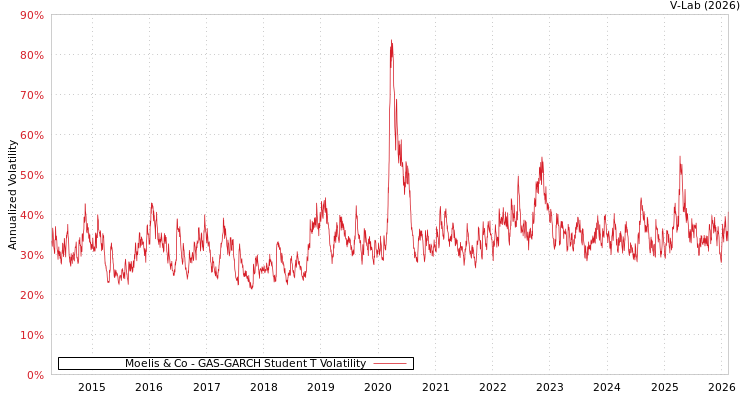 graph of Moelis & Co GAS-GARCH-T