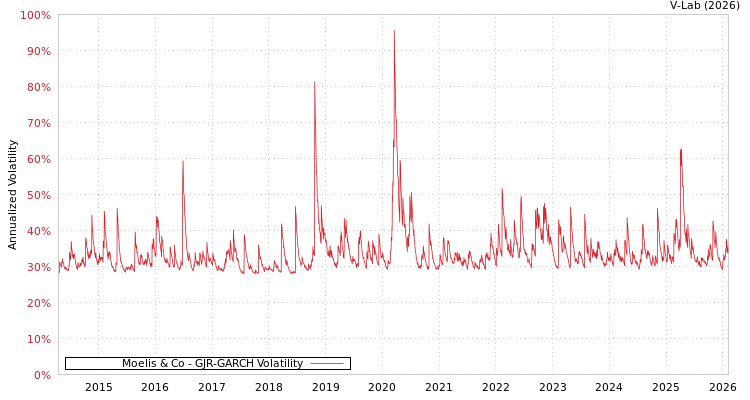graph of Moelis & Co GJR-GARCH