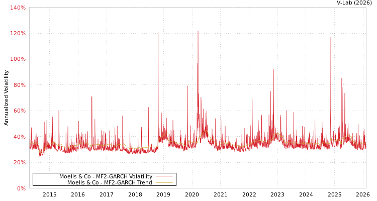 graph of Moelis & Co MF2-GARCH