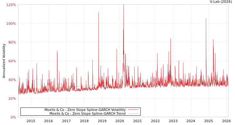 graph of Moelis & Co S0GARCH