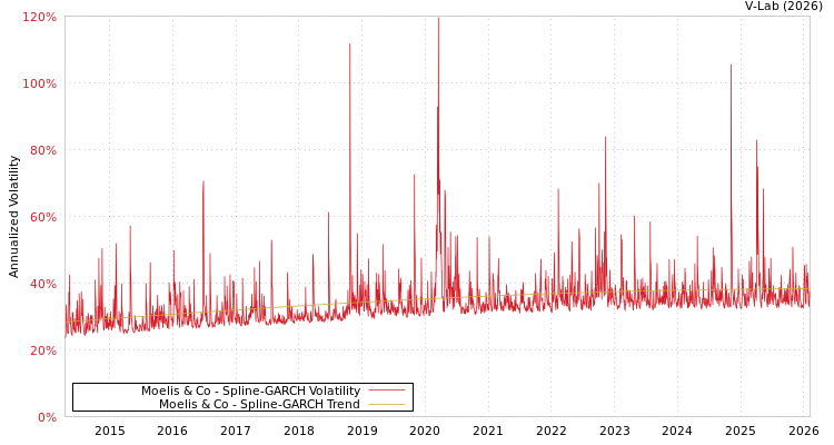 graph of Moelis & Co SGARCH