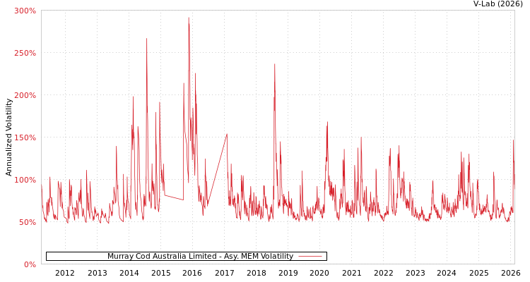 graph of Murray Cod Australia Limited AMEM