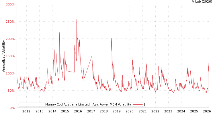 graph of Murray Cod Australia Limited APMEM