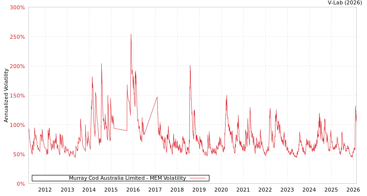 graph of Murray Cod Australia Limited MEM