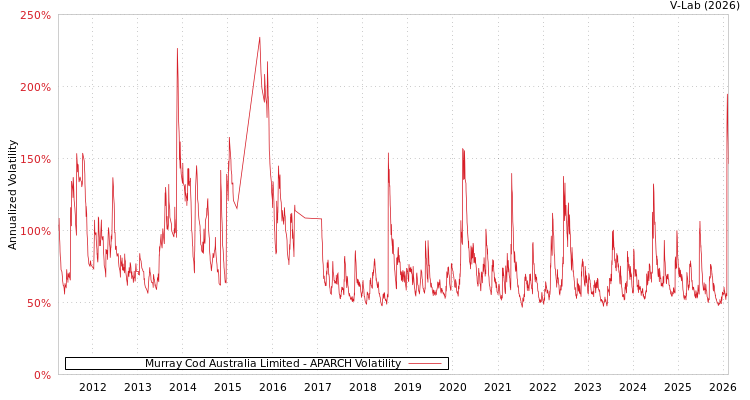 graph of Murray Cod Australia Limited APARCH