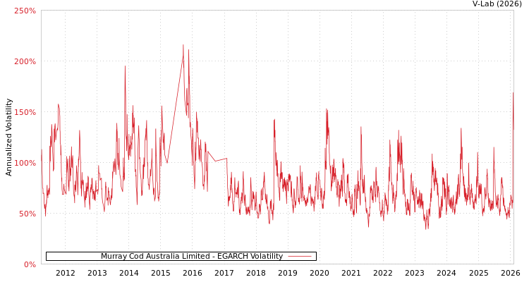 graph of Murray Cod Australia Limited EGARCH