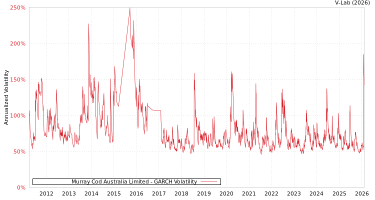 graph of Murray Cod Australia Limited GARCH