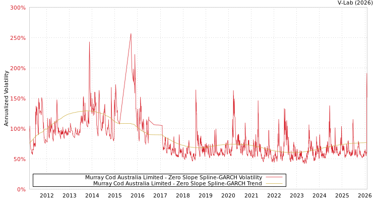 graph of Murray Cod Australia Limited S0GARCH