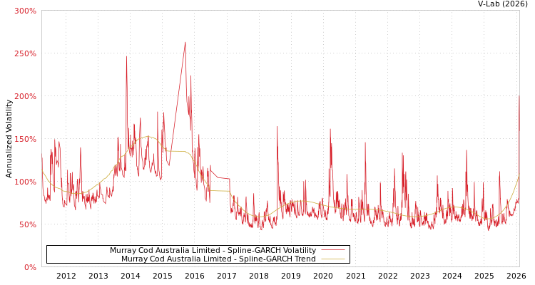 graph of Murray Cod Australia Limited SGARCH