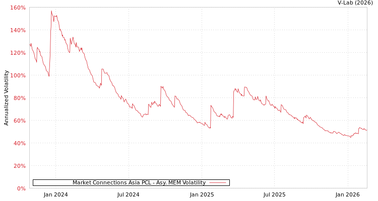 graph of Market Connections Asia PCL AMEM