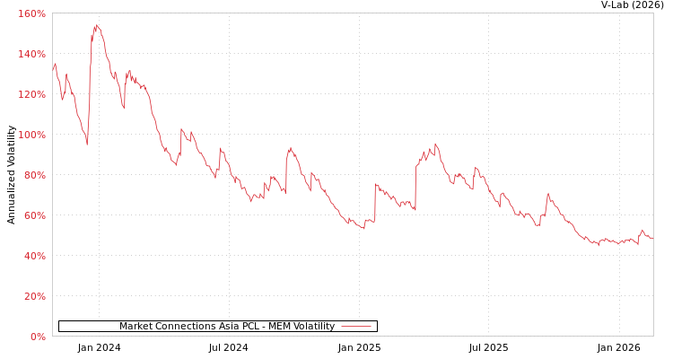 graph of Market Connections Asia PCL MEM