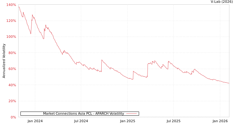 graph of Market Connections Asia PCL APARCH