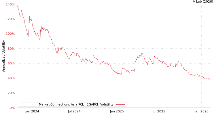 graph of Market Connections Asia PCL EGARCH